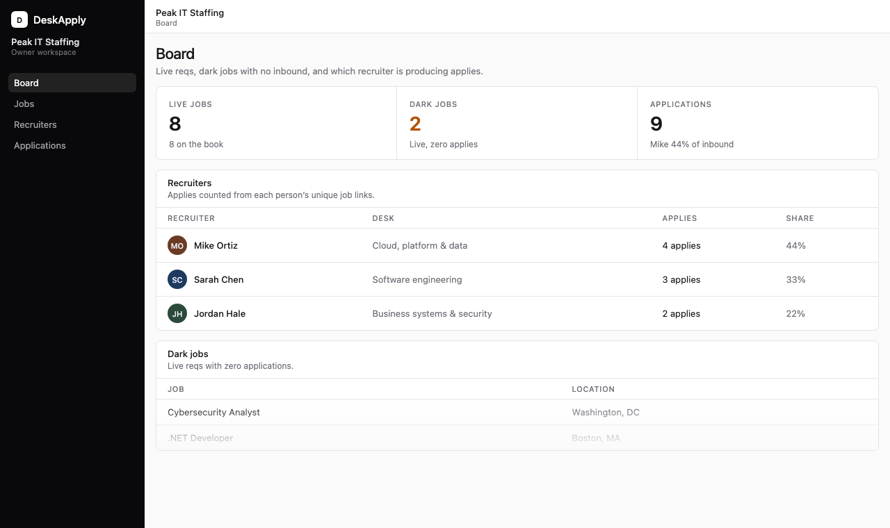 Peak IT Staffing owner board: live jobs, dark jobs, applies by recruiter